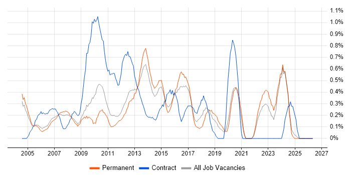 Matrix Management job vacancy trend in Nottinghamshire