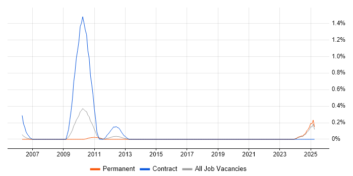 Job vacancy trend for Maximo in Nottinghamshire Job vacancy trend for Maximo in Nottinghamshire