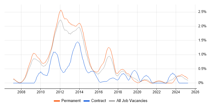 Job vacancy trend for MCITP in Nottinghamshire Job vacancy trend for MCITP in Nottinghamshire