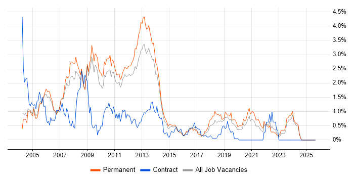 MCP job vacancy trend in Nottinghamshire MCP job vacancy trend in Nottinghamshire
