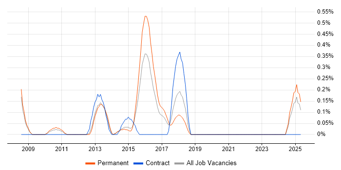 Job vacancy trend for Memory Management in Nottinghamshire Job vacancy trend for Memory Management in Nottinghamshire