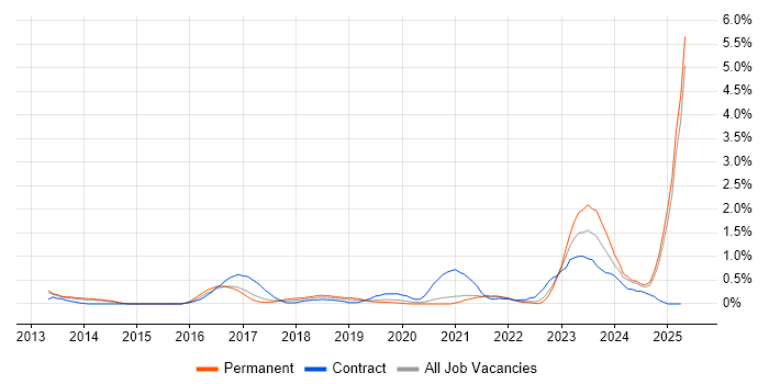 Job vacancy trend for Meraki in Nottinghamshire Job vacancy trend for Meraki in Nottinghamshire