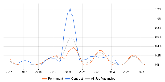Job vacancy trend for MERN Stack in Nottinghamshire Job vacancy trend for MERN Stack in Nottinghamshire
