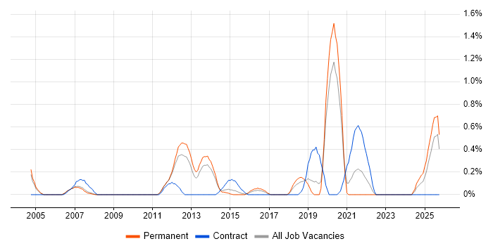 Metadata Management job vacancy trend in Nottinghamshire