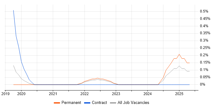 Job vacancy trend for Metadata Repository in Nottinghamshire Job vacancy trend for Metadata Repository in Nottinghamshire