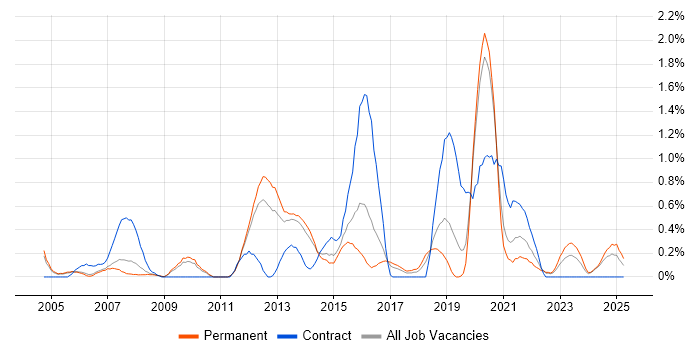 Job vacancy trend for Metadata in Nottinghamshire Job vacancy trend for Metadata in Nottinghamshire