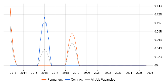 Metasploit job vacancy trend in Nottinghamshire Metasploit job vacancy trend in Nottinghamshire