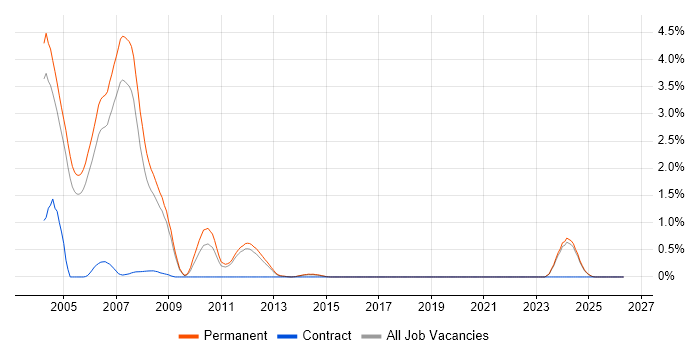 MFC job vacancy trend in Nottinghamshire