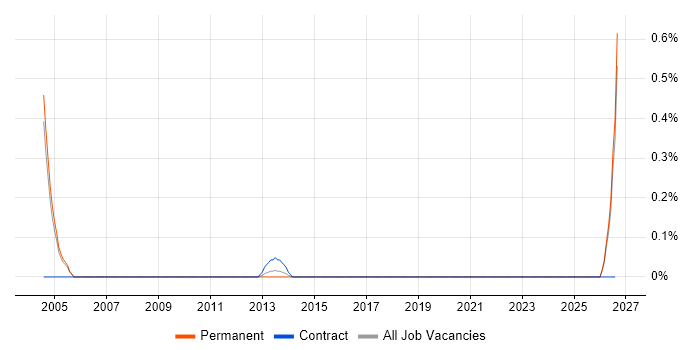 MI Developer job vacancy trend in Nottinghamshire