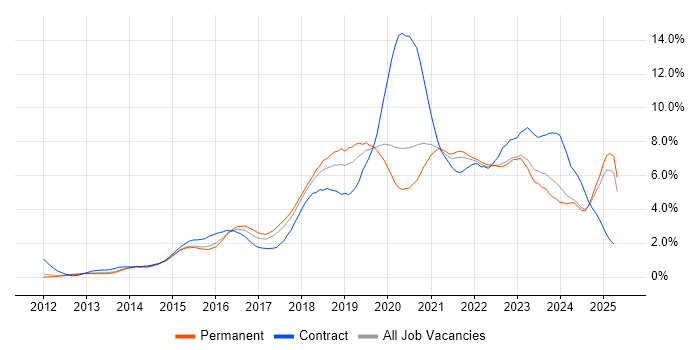 Job vacancy trend for Microsoft 365 in Nottinghamshire Job vacancy trend for Microsoft 365 in Nottinghamshire