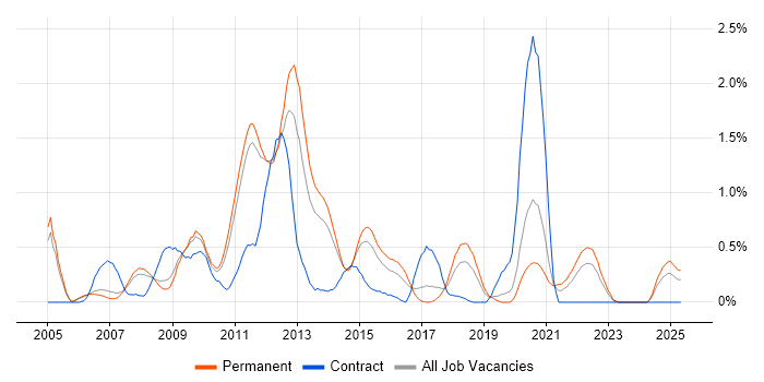 Job vacancy trend for Microsoft Analysis Services in Nottinghamshire Job vacancy trend for Microsoft Analysis Services in Nottinghamshire
