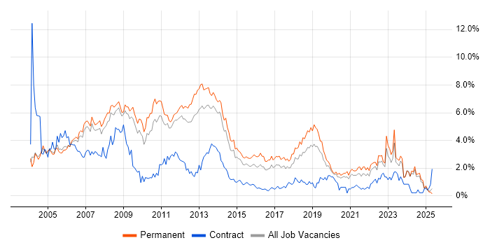 Job vacancy trend for Microsoft Certification in Nottinghamshire Job vacancy trend for Microsoft Certification in Nottinghamshire