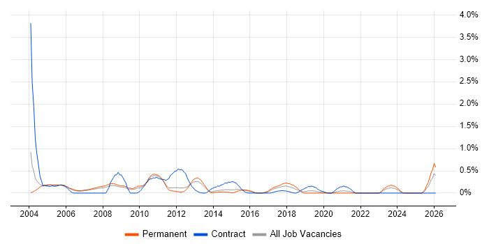 Microsoft Developer job vacancy trend in Nottinghamshire