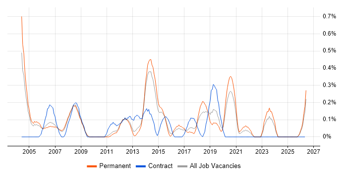 Microsoft Engineer job vacancy trend in Nottinghamshire