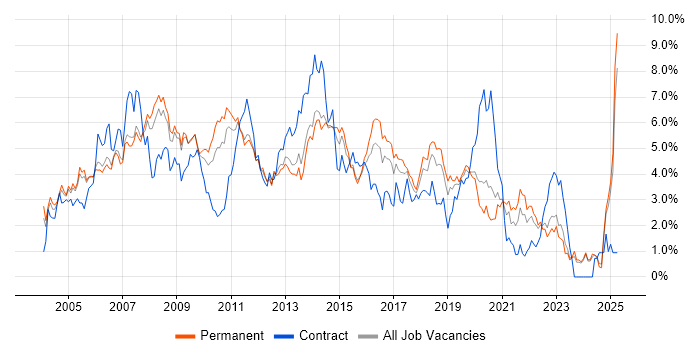 Job vacancy trend for Microsoft Exchange in Nottinghamshire Job vacancy trend for Microsoft Exchange in Nottinghamshire