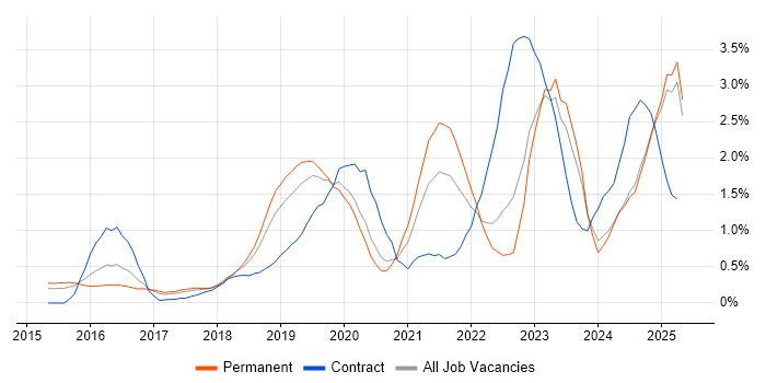 Job vacancy trend for Microsoft Intune in Nottinghamshire Job vacancy trend for Microsoft Intune in Nottinghamshire
