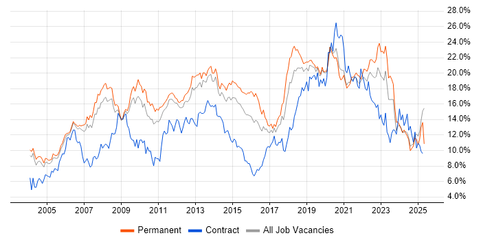 Job vacancy trend for Microsoft in Nottinghamshire Job vacancy trend for Microsoft in Nottinghamshire