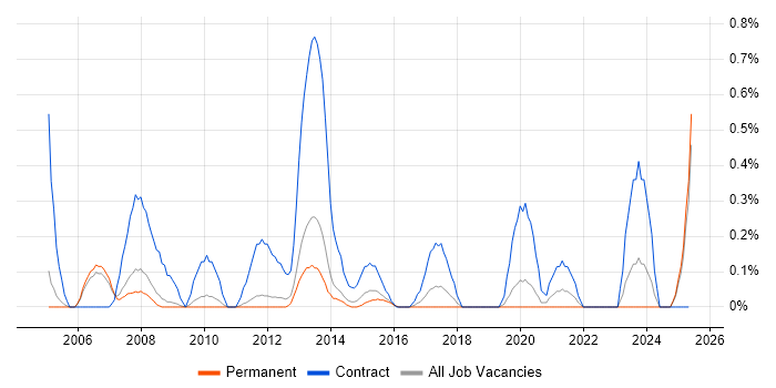 Job vacancy trend for Migration Consultant in Nottinghamshire Job vacancy trend for Migration Consultant in Nottinghamshire