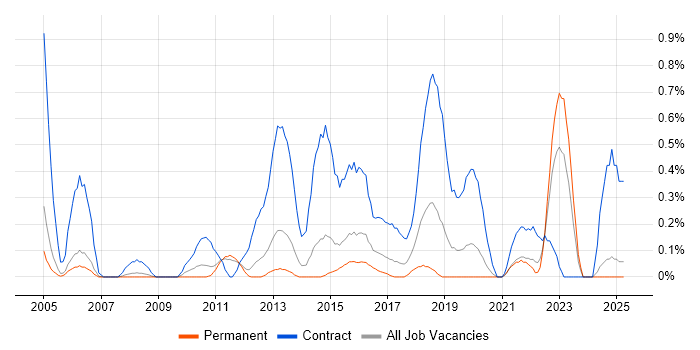 Job vacancy trend for Migration Manager in Nottinghamshire Job vacancy trend for Migration Manager in Nottinghamshire