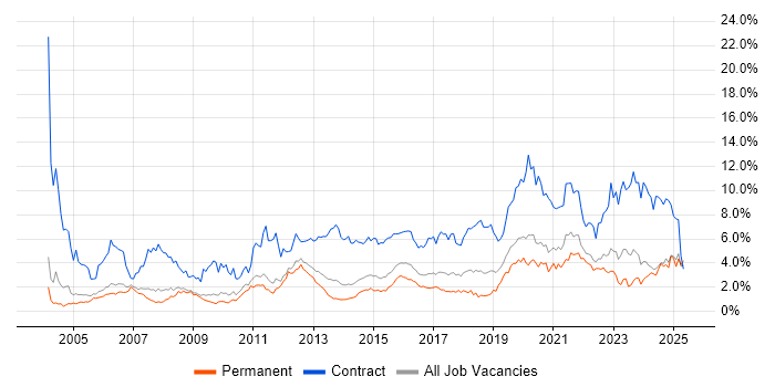 Job vacancy trend for Migration in Nottinghamshire Job vacancy trend for Migration in Nottinghamshire