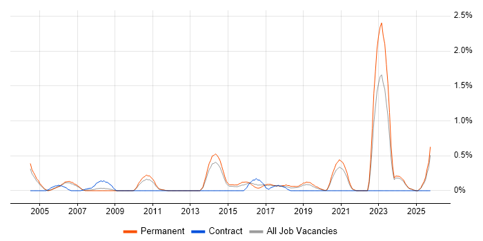 Military job vacancy trend in Nottinghamshire