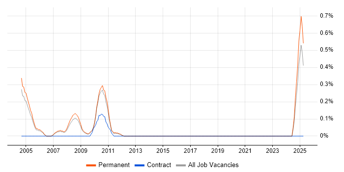 Job vacancy trend for Minitab in Nottinghamshire Job vacancy trend for Minitab in Nottinghamshire