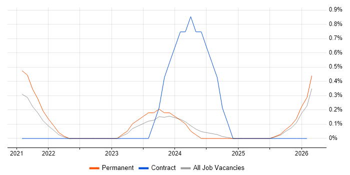 MLOps job vacancy trend in Nottinghamshire