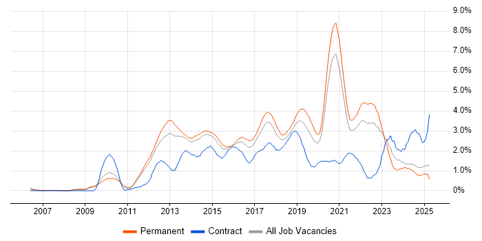 Job vacancy trend for Mobile App in Nottinghamshire Job vacancy trend for Mobile App in Nottinghamshire