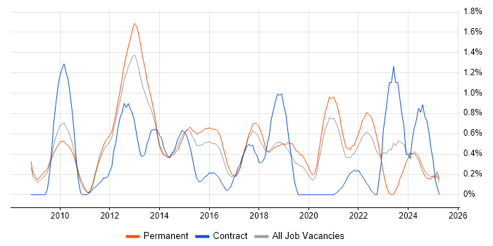 Job vacancy trend for Mobile Application Development in Nottinghamshire Job vacancy trend for Mobile Application Development in Nottinghamshire