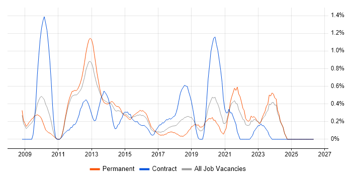 Mobile Applications Developer job vacancy trend in Nottinghamshire