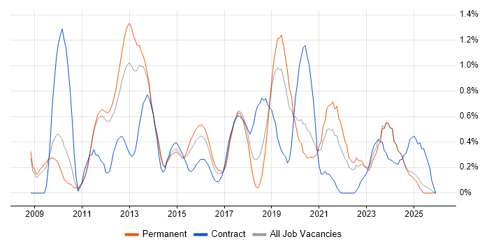 Mobile Developer job vacancy trend in Nottinghamshire