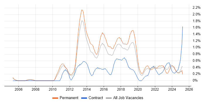 Job vacancy trend for Mobile Development in Nottinghamshire