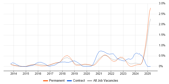 Job vacancy trend for Mobile Device Management in Nottinghamshire Job vacancy trend for Mobile Device Management in Nottinghamshire