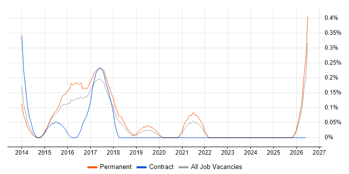 Mobile First job vacancy trend in Nottinghamshire