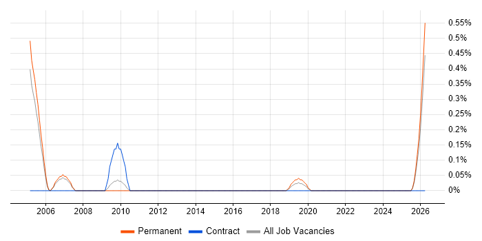 Mobile Specialist job vacancy trend in Nottinghamshire