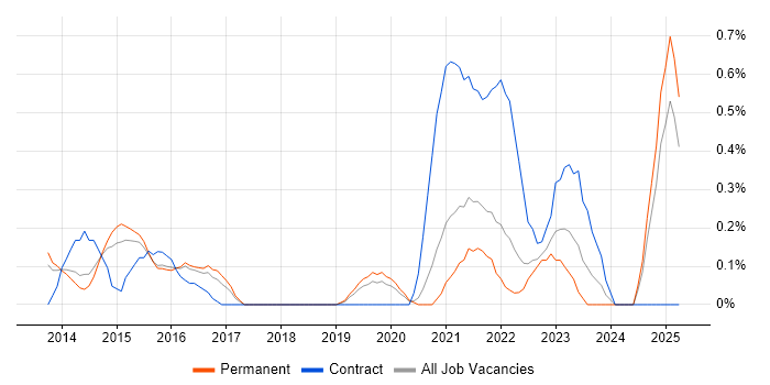 Job vacancy trend for MobileIron in Nottinghamshire Job vacancy trend for MobileIron in Nottinghamshire
