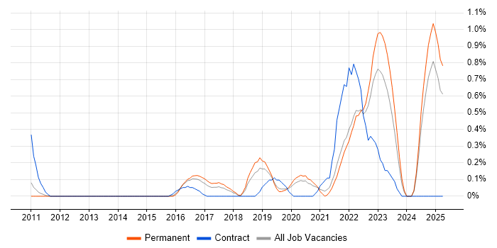 Job vacancy trend for Mockito in Nottinghamshire Job vacancy trend for Mockito in Nottinghamshire