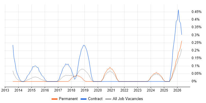 Model Validation job vacancy trend in Nottinghamshire