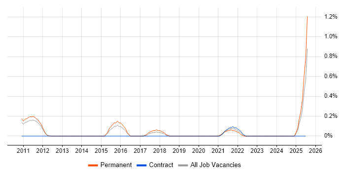 Job vacancy trend for Monetization in Nottinghamshire Job vacancy trend for Monetization in Nottinghamshire