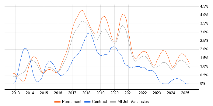 Job vacancy trend for MongoDB in Nottinghamshire Job vacancy trend for MongoDB in Nottinghamshire