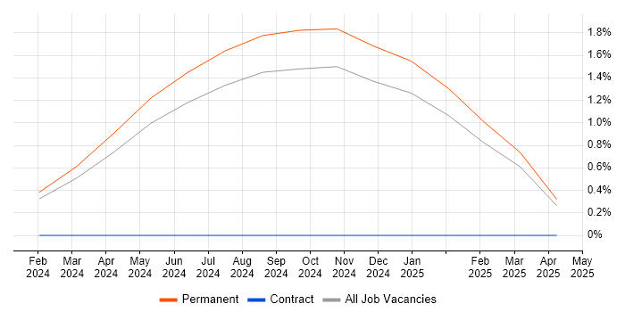 Job vacancy trend for MRICS in Nottinghamshire Job vacancy trend for MRICS in Nottinghamshire