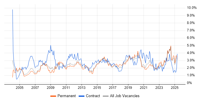 Job vacancy trend for Microsoft Excel in Nottinghamshire Job vacancy trend for Microsoft Excel in Nottinghamshire