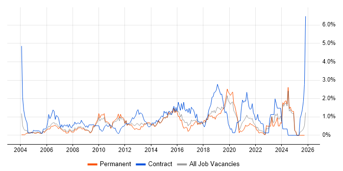 Microsoft PowerPoint job vacancy trend in Nottinghamshire