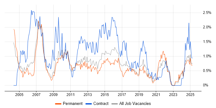 Job vacancy trend for Microsoft Project in Nottinghamshire Job vacancy trend for Microsoft Project in Nottinghamshire