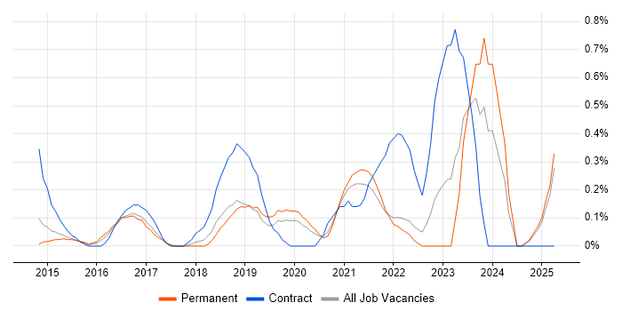 Job vacancy trend for MuleSoft in Nottinghamshire