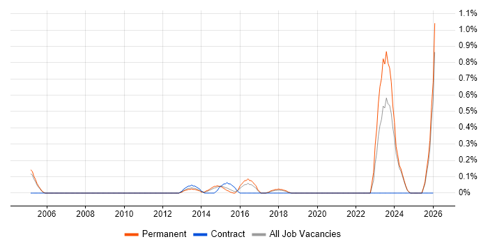 Multichannel Marketing job vacancy trend in Nottinghamshire