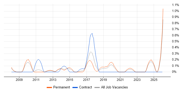 Multichannel Retail job vacancy trend in Nottinghamshire
