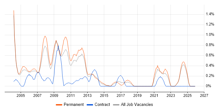 Multimedia job vacancy trend in Nottinghamshire