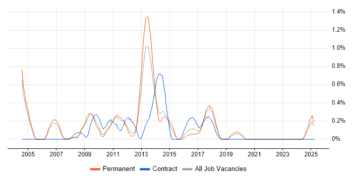 Job vacancy trend for Multithreaded Programming in Nottinghamshire Job vacancy trend for Multithreaded Programming in Nottinghamshire