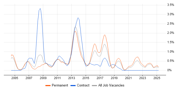 Job vacancy trend for Multithreading in Nottinghamshire Job vacancy trend for Multithreading in Nottinghamshire